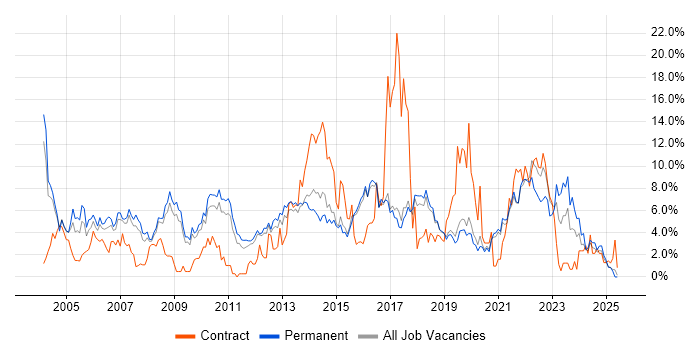 Job vacancy trend for Microsoft Exchange in Worcestershire