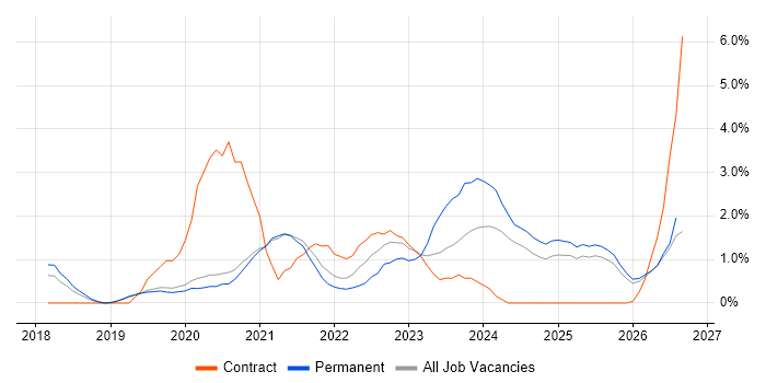 Microsoft Intune job vacancy trend in Worcestershire