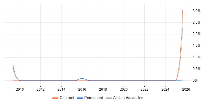 Job vacancy trend for Microsoft Specialist in Worcestershire