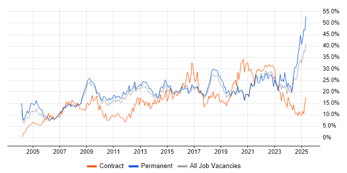 Job vacancy trend for Microsoft in Worcestershire Job vacancy trend for Microsoft in Worcestershire