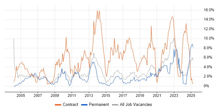 Job vacancy trend for Migration in Worcestershire Job vacancy trend for Migration in Worcestershire