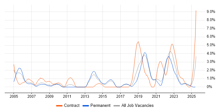 Job vacancy trend for Military in Worcestershire Job vacancy trend for Military in Worcestershire