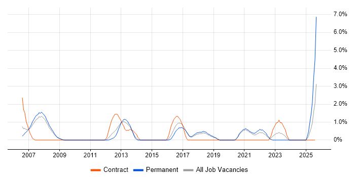 Job vacancy trend for MISRA in Worcestershire