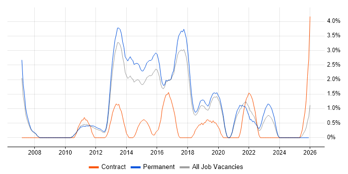 Mobile App job vacancy trend in Worcestershire