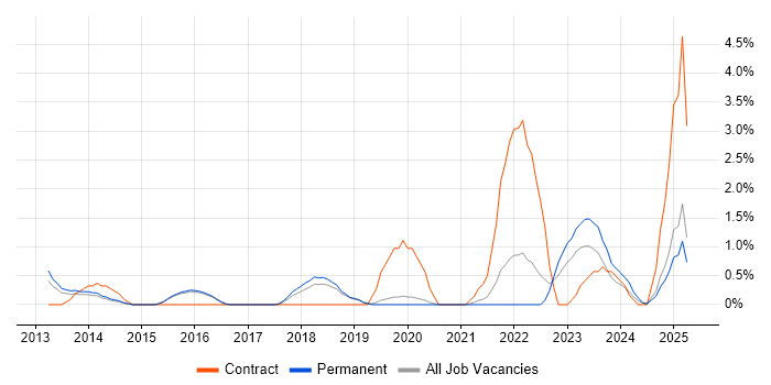 Job vacancy trend for Mobile Device Management in Worcestershire Job vacancy trend for Mobile Device Management in Worcestershire