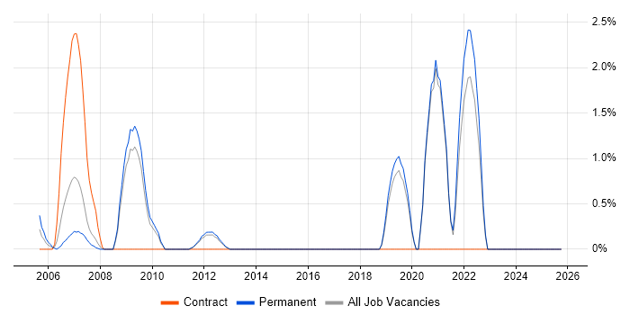 MODAF job vacancy trend in Worcestershire