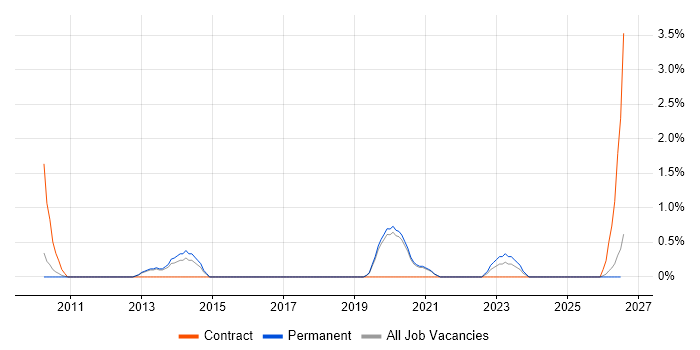 Motion Graphics job vacancy trend in Worcestershire