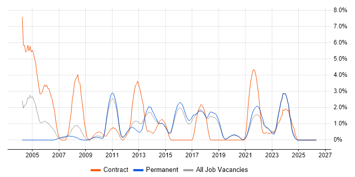MPLS job vacancy trend in Worcestershire