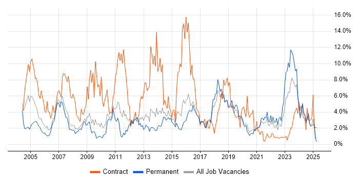 Job vacancy trend for Microsoft Excel in Worcestershire