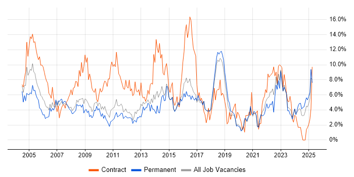 Job vacancy trend for Microsoft Office in Worcestershire