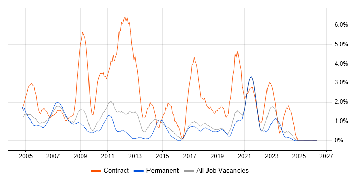 Microsoft Project job vacancy trend in Worcestershire