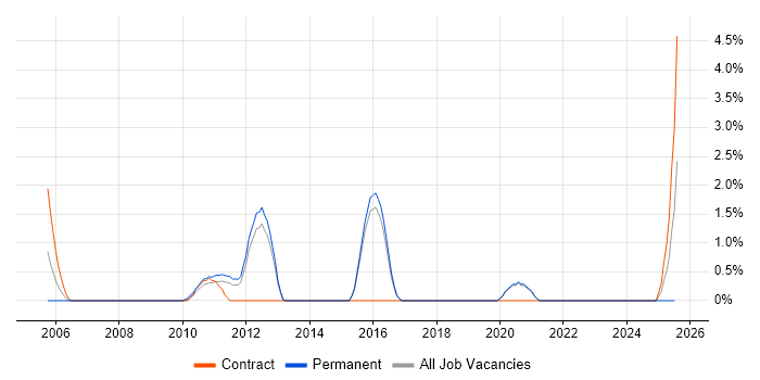 Job vacancy trend for Multicast in Worcestershire Job vacancy trend for Multicast in Worcestershire