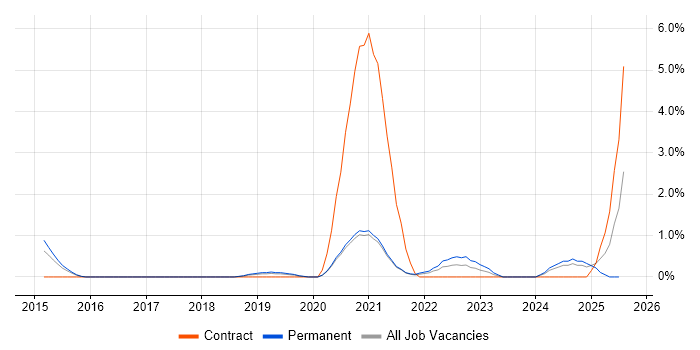 Job vacancy trend for Nessus in Worcestershire Job vacancy trend for Nessus in Worcestershire