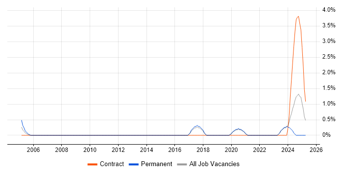 Job vacancy trend for Network+ Certification in Worcestershire Job vacancy trend for Network+ Certification in Worcestershire
