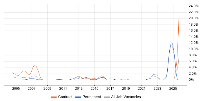 Network Management job vacancy trend in Worcestershire