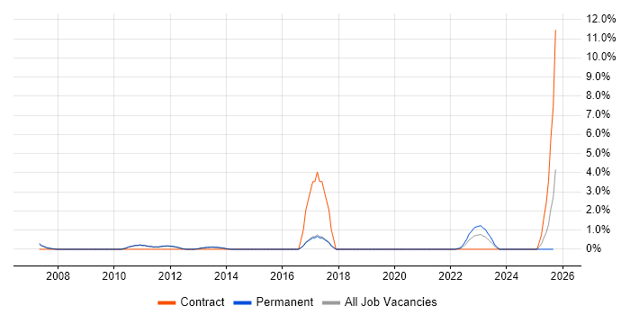 Network Team Leader job vacancy trend in Worcestershire