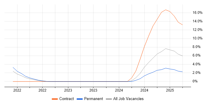 Job vacancy trend for Nexthink in Worcestershire