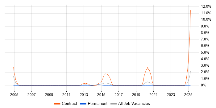 Job vacancy trend for NHS Project Manager in Worcestershire