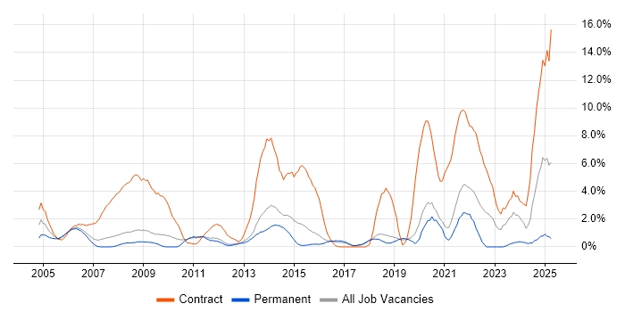 Job vacancy trend for NHS in Worcestershire