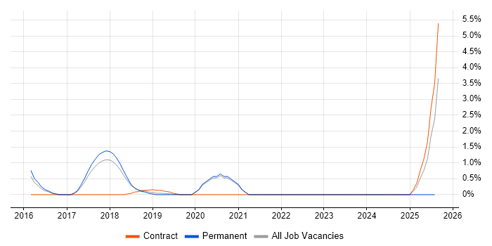 Job vacancy trend for Node.js Developer in Worcestershire