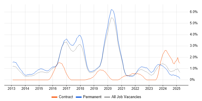 Job vacancy trend for Node.js in Worcestershire Job vacancy trend for Node.js in Worcestershire