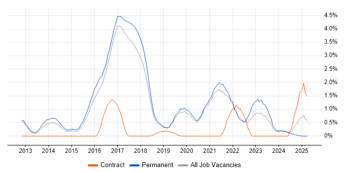 Job vacancy trend for NoSQL in Worcestershire