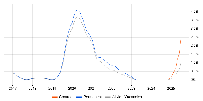 Job vacancy trend for npm in Worcestershire