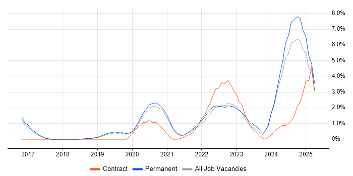 Job vacancy trend for Onboarding in Worcestershire