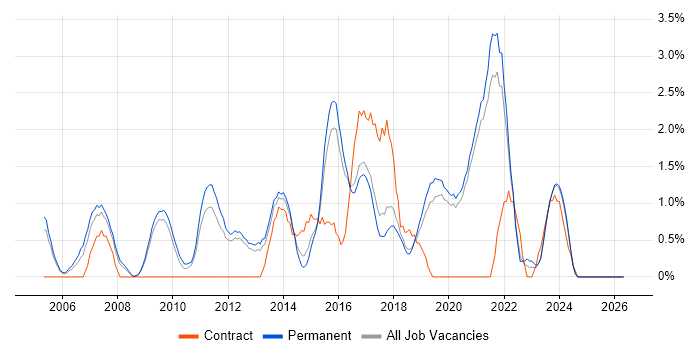 Open Source job vacancy trend in Worcestershire