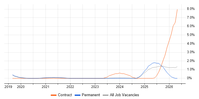 Operational Technology job vacancy trend in Worcestershire