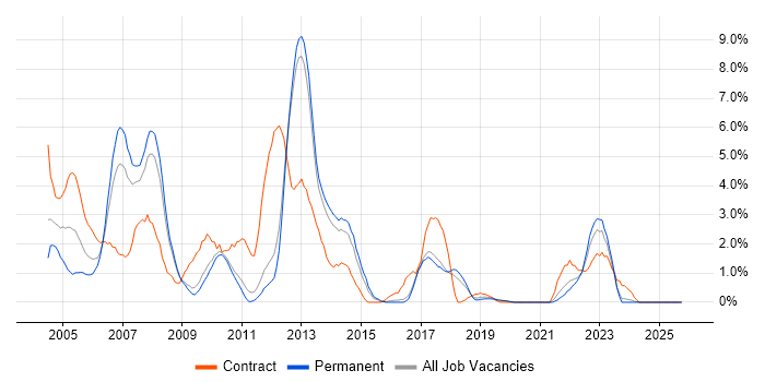 Oracle Database job vacancy trend in Worcestershire