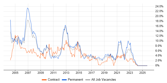 Oracle job vacancy trend in Worcestershire