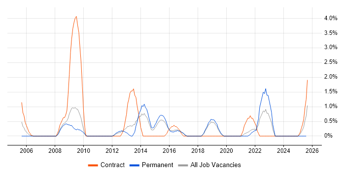 Job vacancy trend for Order Management in Worcestershire