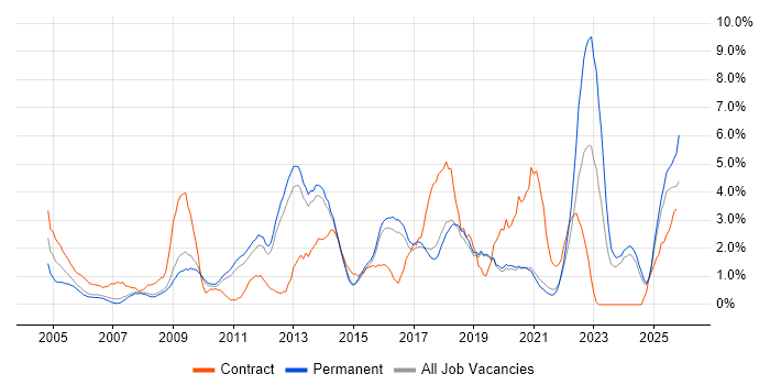 Organisational Skills job vacancy trend in Worcestershire