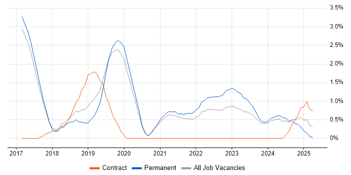 Job vacancy trend for PaaS in Worcestershire Job vacancy trend for PaaS in Worcestershire