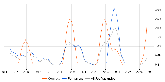 Palo Alto job vacancy trend in Worcestershire