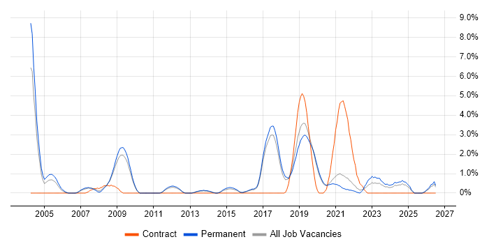 Penetration Testing job vacancy trend in Worcestershire