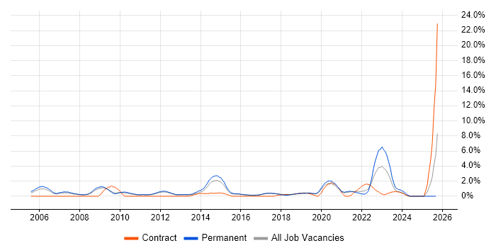 People Management job vacancy trend in Worcestershire