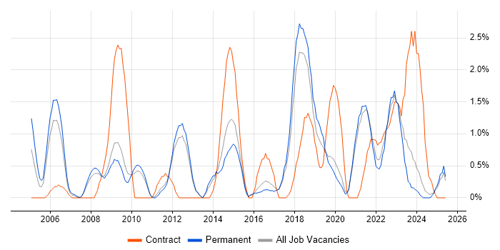 Job vacancy trend for Performance Management in Worcestershire Job vacancy trend for Performance Management in Worcestershire