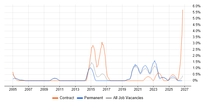 Performance Monitoring job vacancy trend in Worcestershire