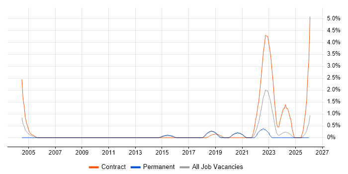 Performance Optimisation job vacancy trend in Worcestershire