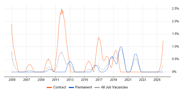 Performance Testing job vacancy trend in Worcestershire