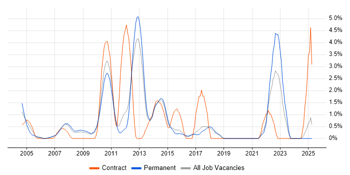 Job vacancy trend for Performance Tuning in Worcestershire Job vacancy trend for Performance Tuning in Worcestershire