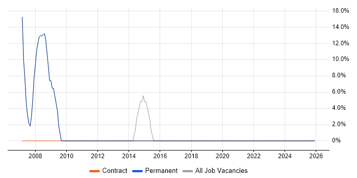 Windows job vacancy trend in Pershore