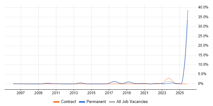 PhD job vacancy trend in Worcestershire