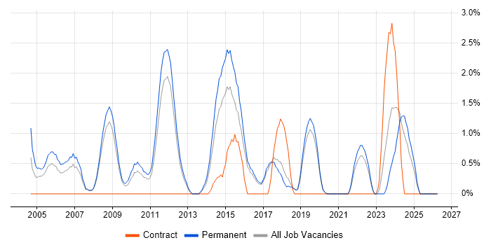 Physics job vacancy trend in Worcestershire