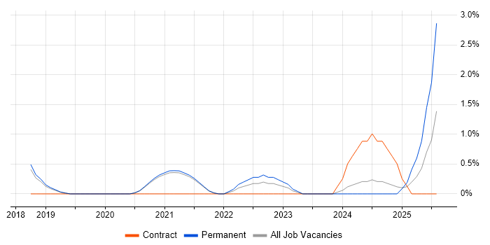 Job vacancy trend for Platform Engineer in Worcestershire Job vacancy trend for Platform Engineer in Worcestershire