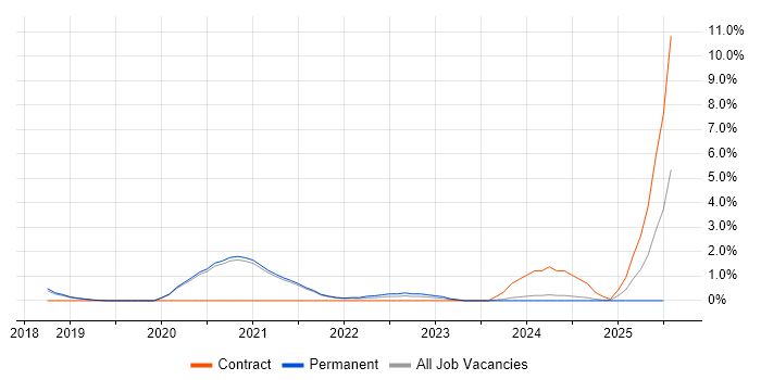 Job vacancy trend for Platform Engineering in Worcestershire Job vacancy trend for Platform Engineering in Worcestershire
