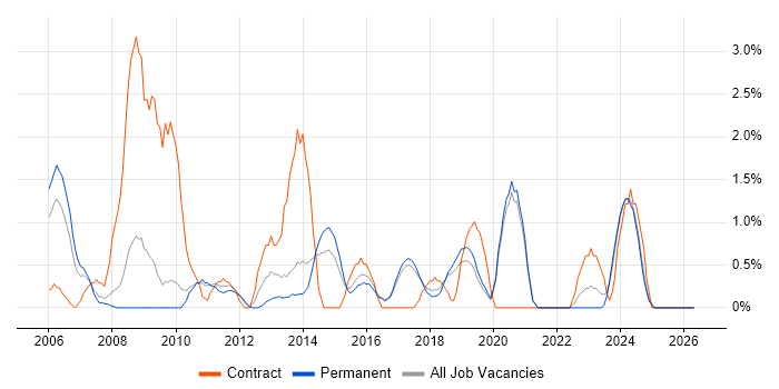 PMI Certification job vacancy trend in Worcestershire
