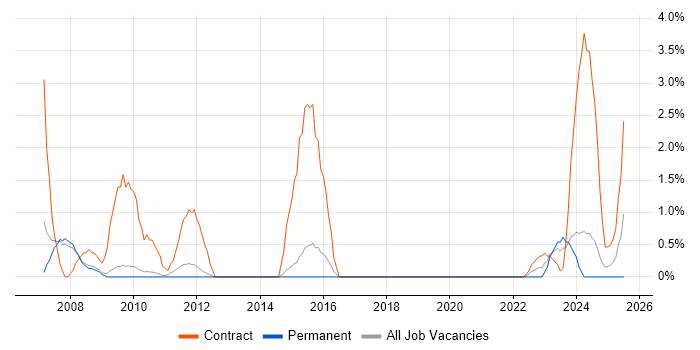 Job vacancy trend for PMO Analyst in Worcestershire Job vacancy trend for PMO Analyst in Worcestershire